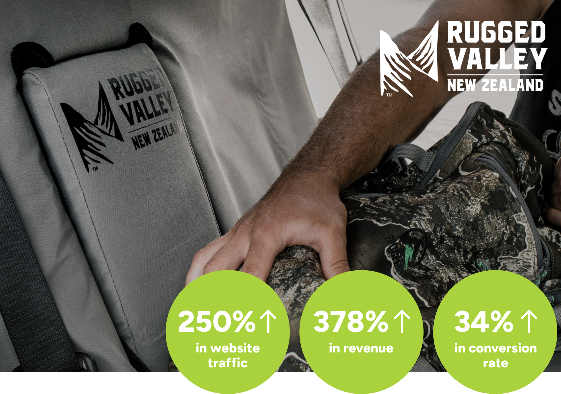 Rugged valley 250% increase 250% in website traffic,378% increase in revenue and 34% increase in conversion rate