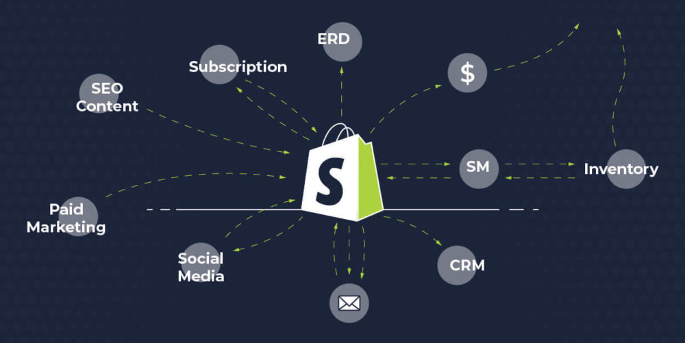 Omnichannel Strategy Through Your Shopify Store...