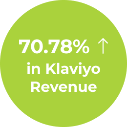 70.78% Increase In Klaviyo Revenue