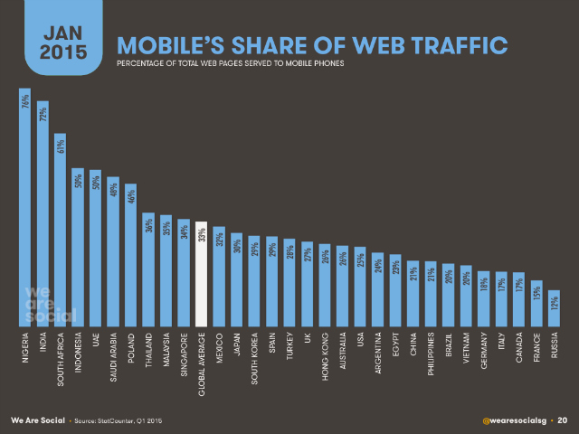 Mobile's Share of Web Traffic 2015 - Zyber