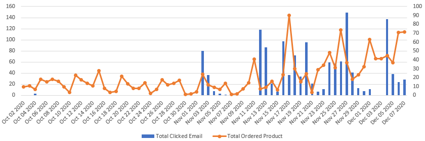 Batenburgs-Email-Clicks-vs-Purchase