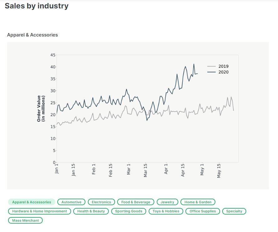 Apparel & Accessories Graph for Covid-19