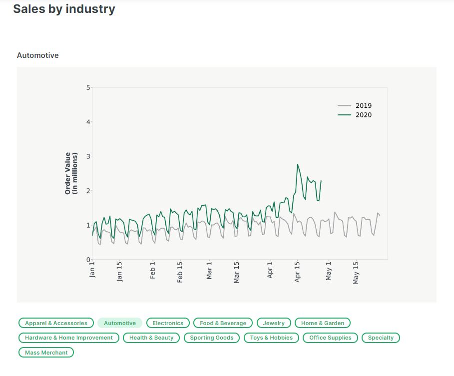 Automotive Category Graph Covid-19