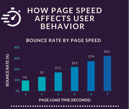 Site Speed Vs Bounce Rates